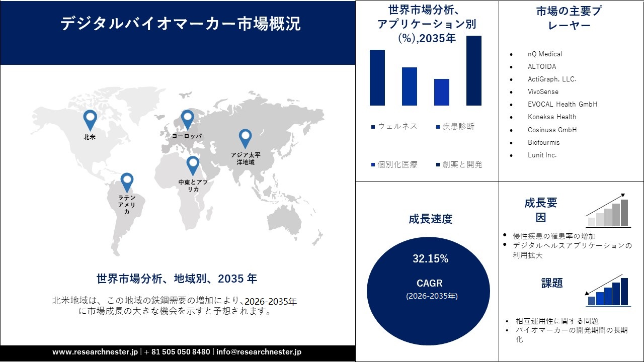 Digital Biomarker Market